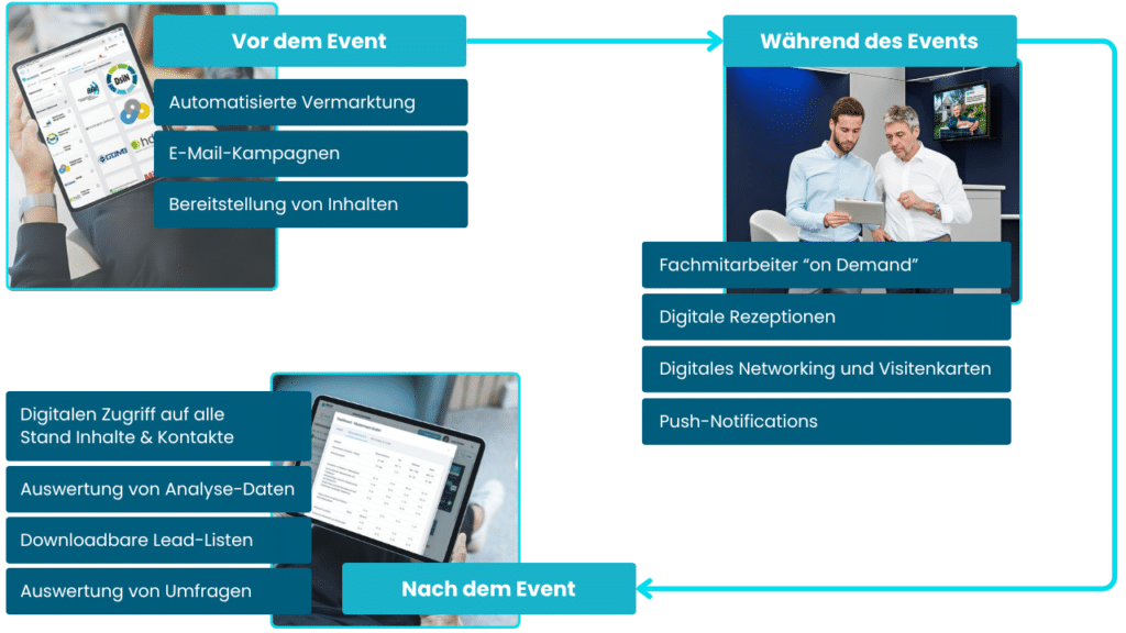 Aussteller vor während-nach