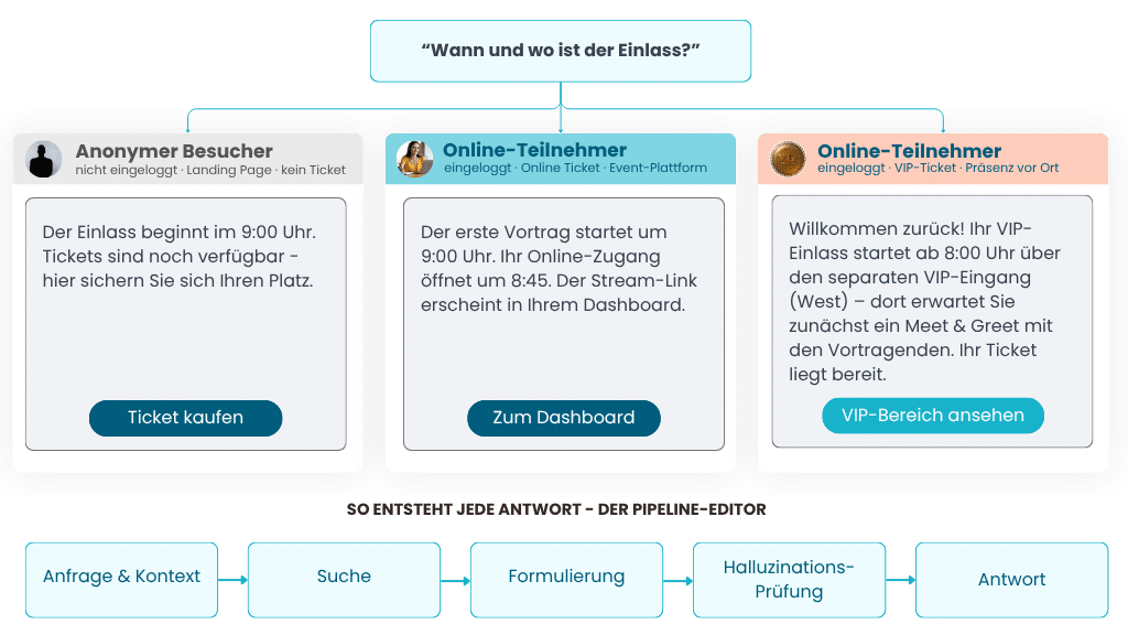 Antworten KI-Assistent vs. klassisches WordPress KI Plugin