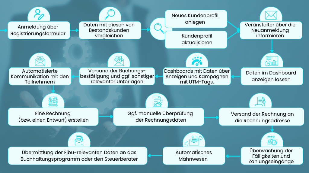 Beispiel für einen automatisierten Prozess mit dem Event Management Workflow