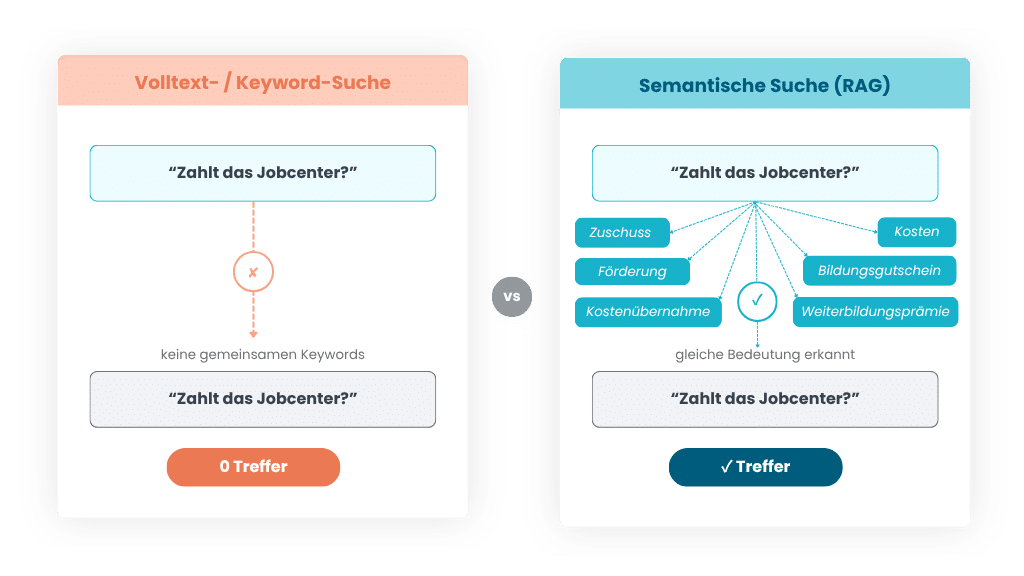 Volltext Suche über WP KI Plugin vs RAG
